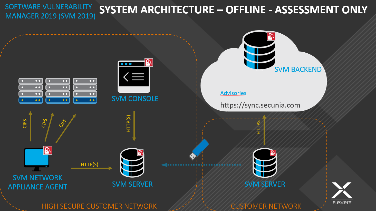 Software Vulnerability Manager System Architecture - Offline - Assessment Only