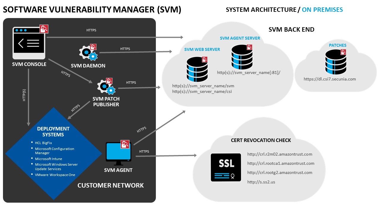 Software Vulnerability Manager System Architecture - On-Premises